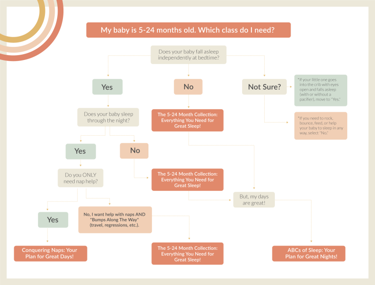 graphic showing flow chart for The 5–24 Month Collection: Everything You Need for Great Sleep