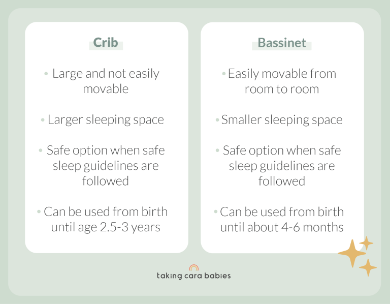 Crib: Large and not easily movable; Larger sleeping space;  Safe option when safe sleep guidelines are followed; Can be used from birth until 2.5-3 years old. Bassinet: Easily movable from room to room; Smaller sleeping space; Safe option when safe sleep guidelines are followed; Can be used from birth until 4-6 months old.