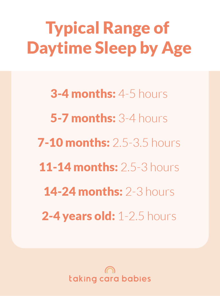 Typical Range of Daytime Sleep by Age: 3-4 months: 4-5 hours; 5-7 months: 3-4 hours; 7-10 months: 2.5-3.5 hours; 11-14 months: 2.5-3 hours; 14-24 months: 2-3 hours; 2-4 years old: 1-2.5 hours.