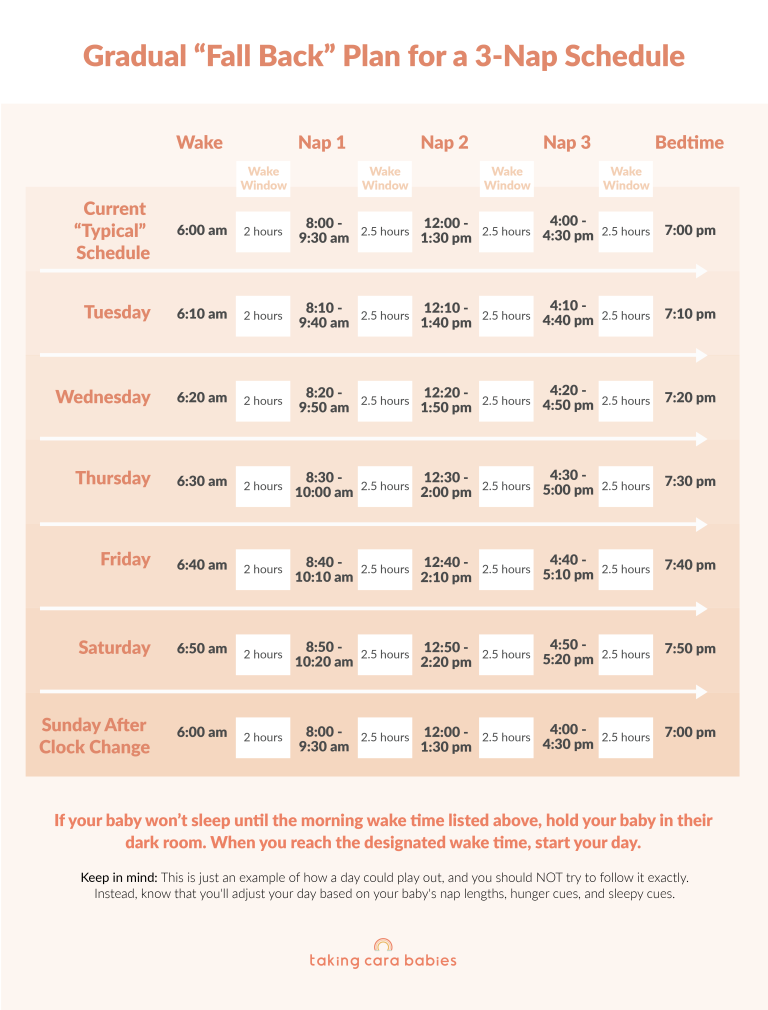 Gradual fall back plan for 3 nap schedule