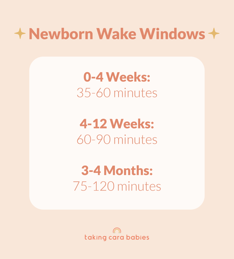 Newborn wake windows: 0-4 Weeks: 35-60 minutes  4-12 Weeks: 60-90 minutes  3-4 Months: 75-120 minutes