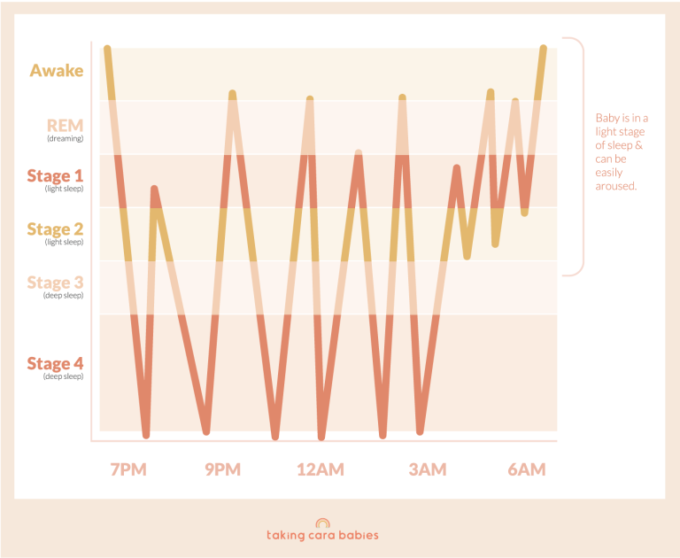 Sleep cycles