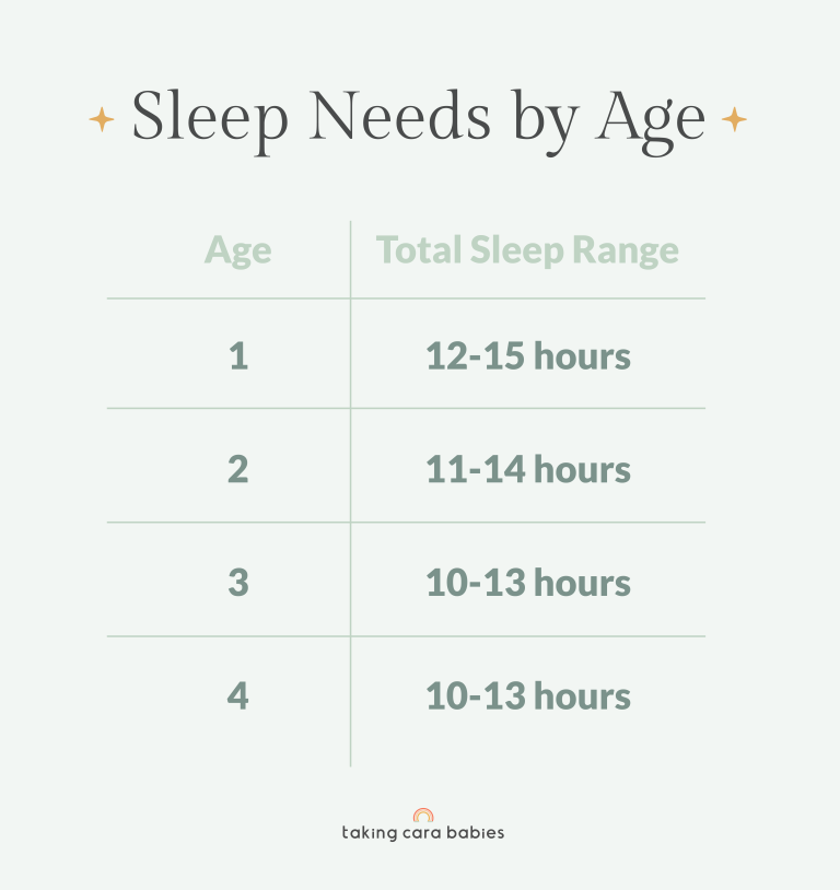 Sleep Needs by Age: Age 1 (12-15 hours); Age 2 (11-14 hours); Age 3 (10-13 hours); Age 4 (10-13 hours).