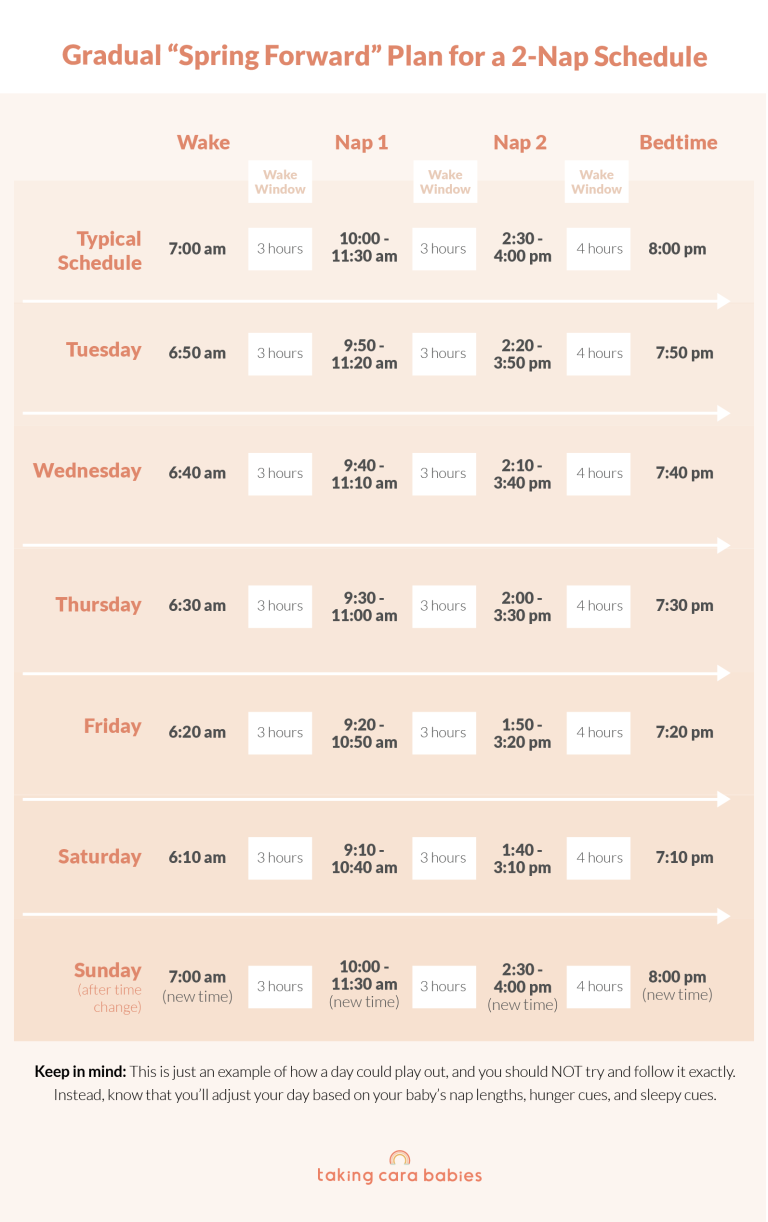 Gradual Spring Forward Plan for a 2-Nap Schedule