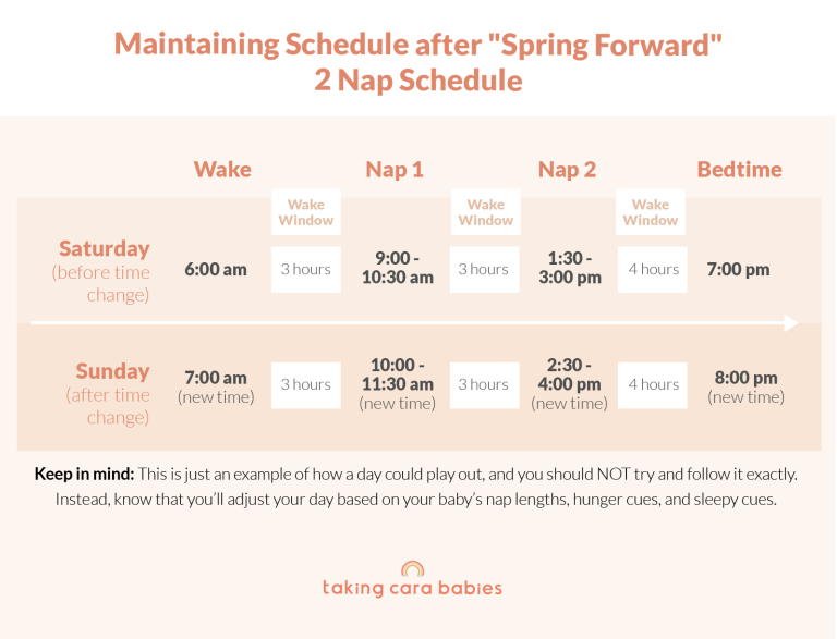 Maintaining Schedule after "Spring Forward" 2 Nap Schedule