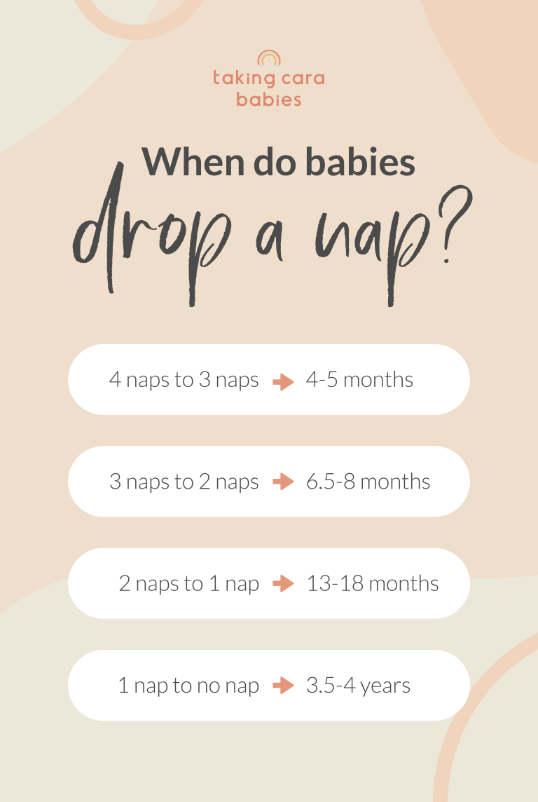 4 naps to 3 naps ➡️ 4-5 months, 3 naps to 2 naps ➡️ 6.5-8 months, 2 naps to 1 nap ➡️ 13-18 months, 1 nap to no nap ➡️ 3.5-4 years